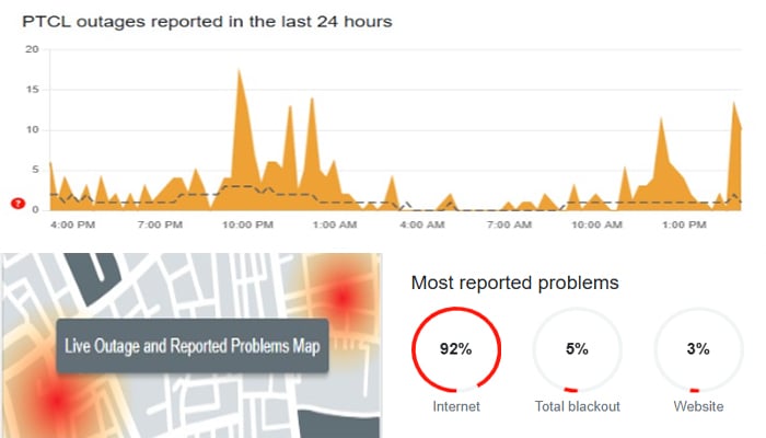A graph showing service disruptions of PTCL on October 13, 2025. — Downdetector