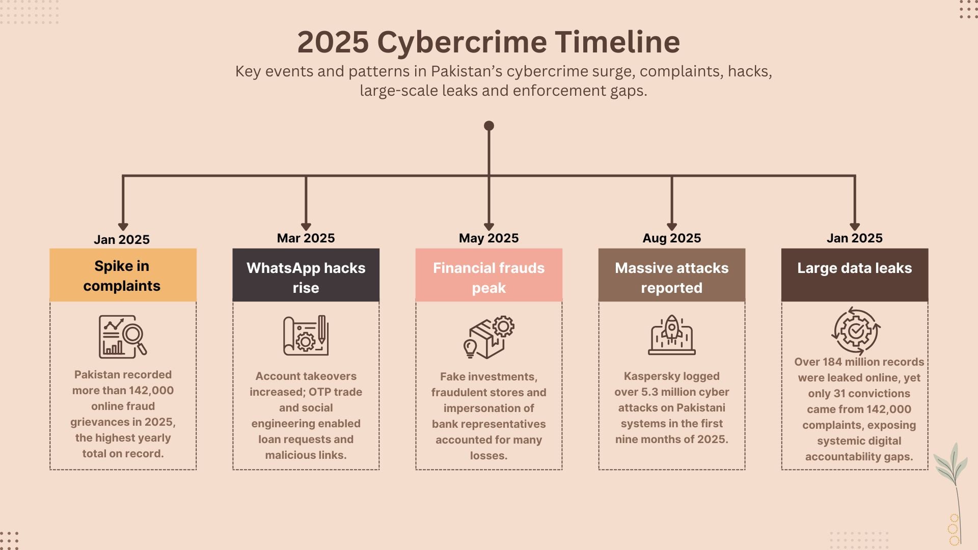 From WhatsApp hacks to banking scams: Why 2025 became Pakistan’s worst year yet for cybercrime